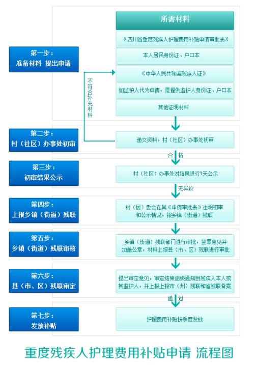 二级残疾人补助标准